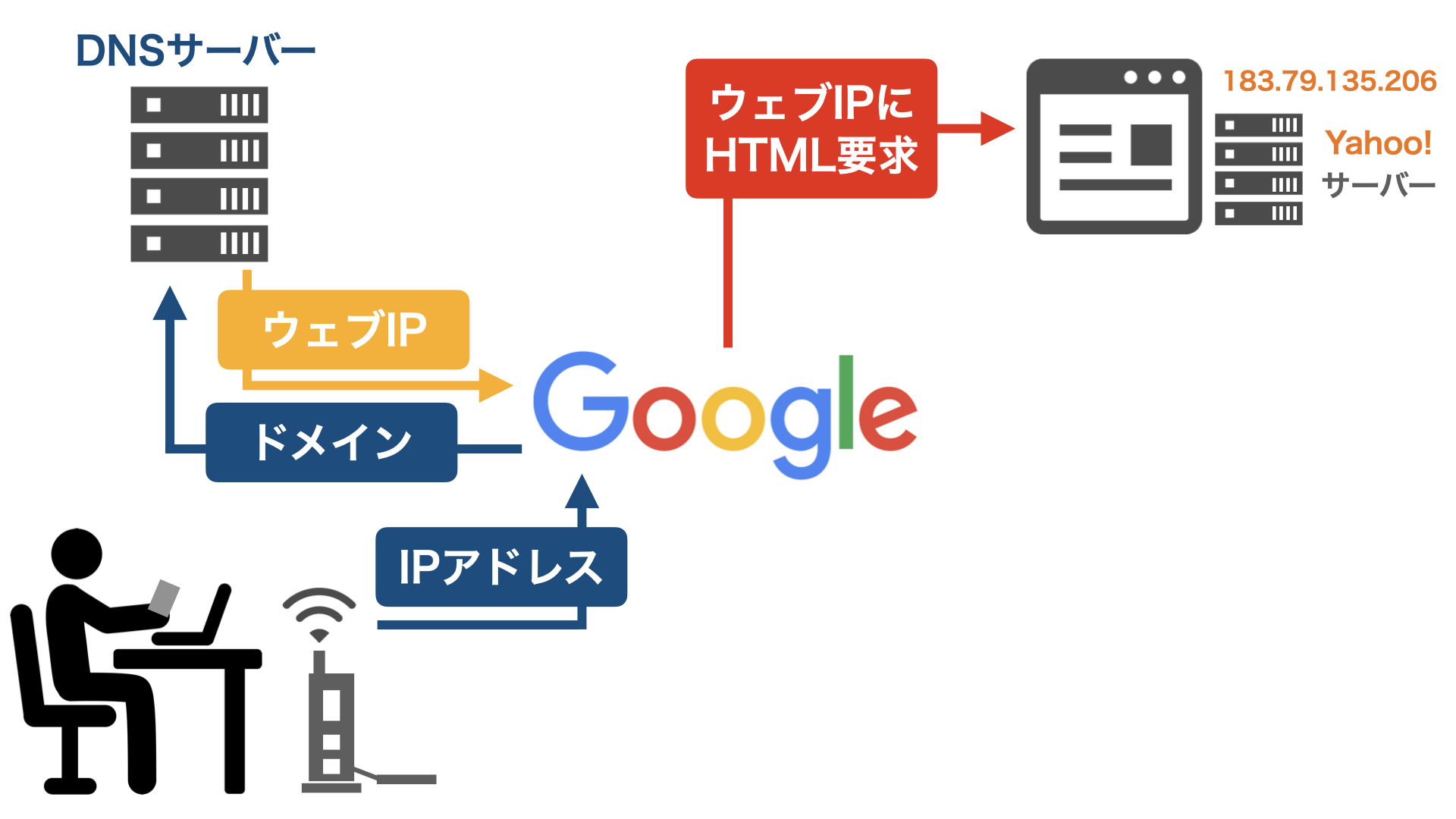 グーグル／ウェブIDにHTML要求／サーバー