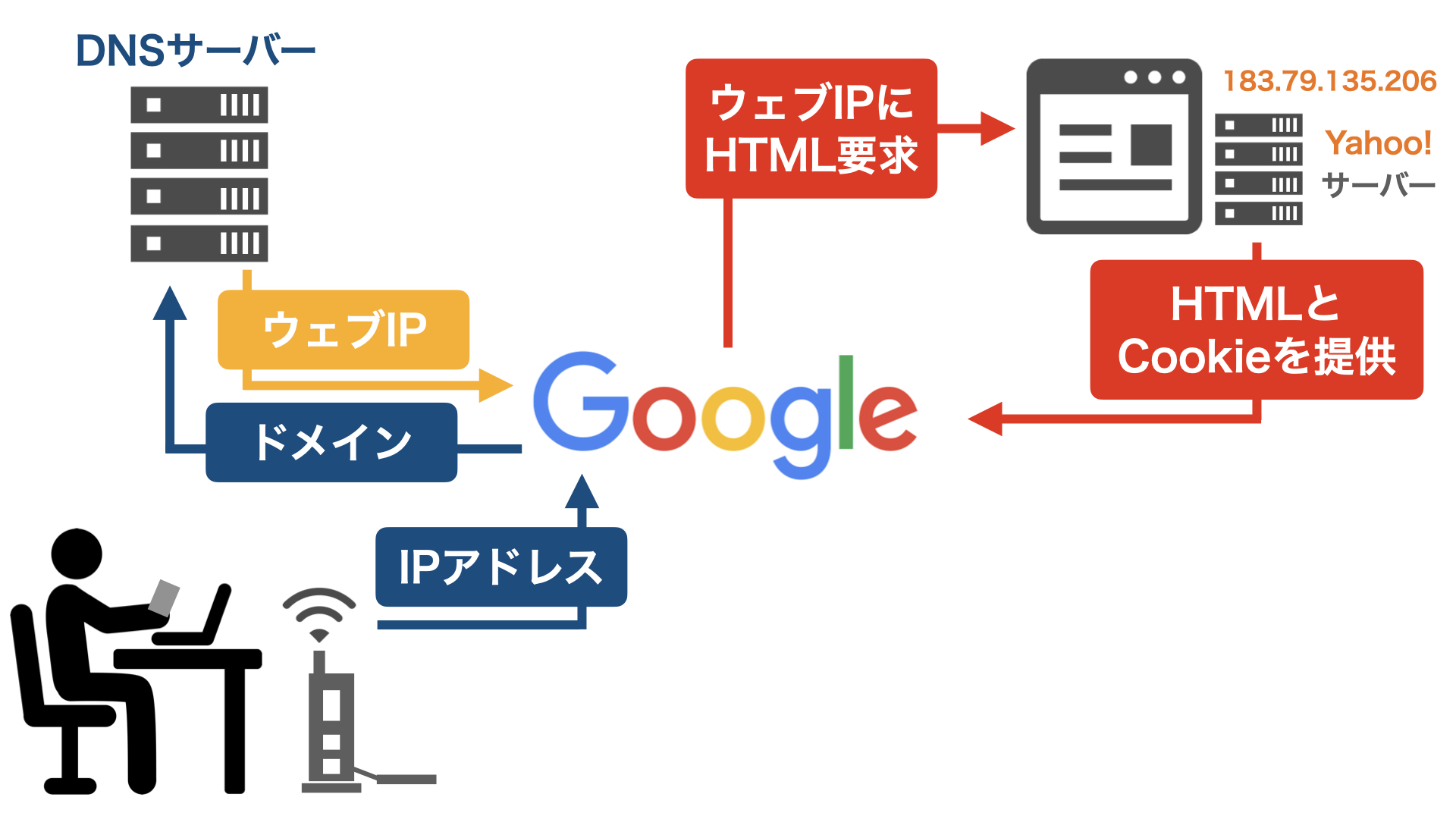 サーバー／HTMLとクッキーを提供／グーグル