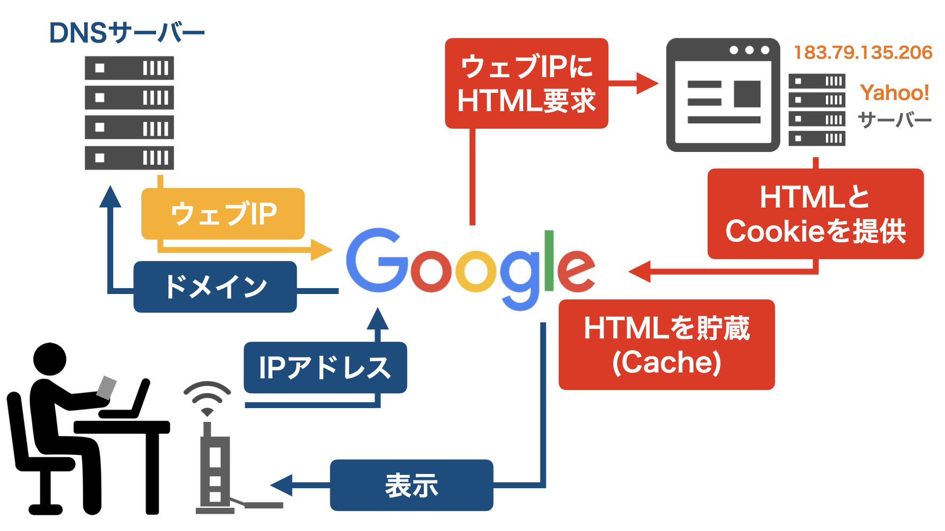 グーグル／キャッシュ／ユーザー表示